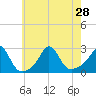 Tide chart for Westport Point, Massachusetts on 2021/07/28