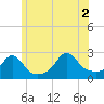 Tide chart for Westport Point, Massachusetts on 2021/07/2