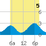 Tide chart for Westport Point, Massachusetts on 2021/07/5