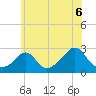 Tide chart for Westport Point, Massachusetts on 2021/07/6