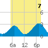 Tide chart for Westport Point, Massachusetts on 2021/07/7