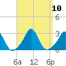 Tide chart for Westport Point, Massachusetts on 2021/09/10