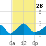 Tide chart for Westport Point, Massachusetts on 2021/09/26
