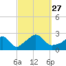 Tide chart for Westport Point, Massachusetts on 2021/09/27