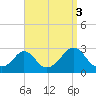 Tide chart for Westport Point, Massachusetts on 2021/09/3