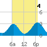 Tide chart for Westport Point, Massachusetts on 2021/09/4