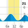 Tide chart for Westport Point, Massachusetts on 2021/12/21