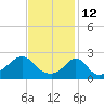 Tide chart for Westport Point, Massachusetts on 2022/02/12