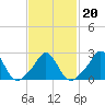 Tide chart for Westport Point, Massachusetts on 2022/02/20