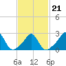 Tide chart for Westport Point, Massachusetts on 2022/02/21