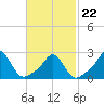 Tide chart for Westport Point, Massachusetts on 2022/02/22