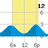 Tide chart for Westport Point, Massachusetts on 2022/04/12