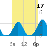 Tide chart for Westport Point, Massachusetts on 2022/04/17