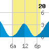 Tide chart for Westport Point, Massachusetts on 2022/04/20