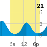 Tide chart for Westport Point, Massachusetts on 2022/05/21