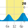 Tide chart for Westport Point, Massachusetts on 2022/05/28