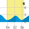 Tide chart for Westport Point, Massachusetts on 2022/05/6