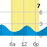 Tide chart for Westport Point, Massachusetts on 2022/05/7