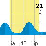 Tide chart for Westport Point, Massachusetts on 2022/06/21