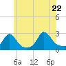 Tide chart for Westport Point, Massachusetts on 2022/06/22