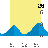 Tide chart for Westport Point, Massachusetts on 2022/06/26