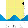 Tide chart for Westport Point, Massachusetts on 2022/06/4