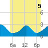 Tide chart for Westport Point, Massachusetts on 2022/06/5