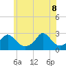Tide chart for Westport Point, Massachusetts on 2022/06/8