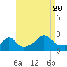 Tide chart for Westport Harbor, Massachusetts on 2022/08/20