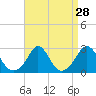 Tide chart for Westport Harbor, Massachusetts on 2022/08/28