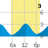 Tide chart for Westport Harbor, Massachusetts on 2022/08/3