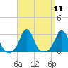 Tide chart for Westport Point, Massachusetts on 2022/09/11