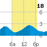 Tide chart for Westport Point, Massachusetts on 2022/09/18