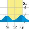Tide chart for Westport Point, Massachusetts on 2022/09/21