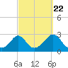 Tide chart for Westport Point, Massachusetts on 2022/09/22