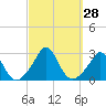 Tide chart for Westport Point, Massachusetts on 2022/09/28