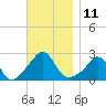 Tide chart for Westport Point, Massachusetts on 2022/11/11