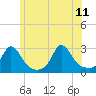 Tide chart for Westport Point, Massachusetts on 2023/06/11