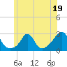 Tide chart for Westport Point, Massachusetts on 2023/06/19