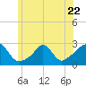 Tide chart for Westport Point, Massachusetts on 2023/06/22