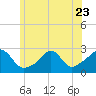 Tide chart for Westport Point, Massachusetts on 2023/06/23