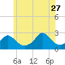 Tide chart for Westport Point, Massachusetts on 2023/06/27