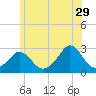 Tide chart for Westport Point, Massachusetts on 2023/06/29
