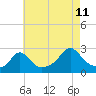 Tide chart for Westport Point, Massachusetts on 2023/08/11