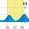Tide chart for Westport Point, Massachusetts on 2023/08/14