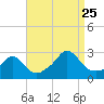Tide chart for Westport Point, Massachusetts on 2023/08/25