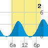 Tide chart for Westport Point, Massachusetts on 2023/08/2