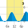 Tide chart for Westport Point, Massachusetts on 2023/08/3
