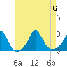 Tide chart for Westport Point, Massachusetts on 2023/08/6