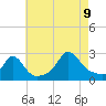 Tide chart for Westport Point, Massachusetts on 2023/08/9